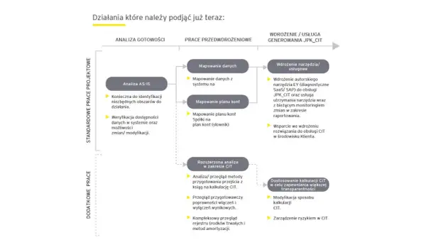 Schemat procesu wdrożenia JPK CIT: analiza gotowości, mapowanie danych, wdrożenie narzędzia i usługi. Od kiedy JPK CIT?
