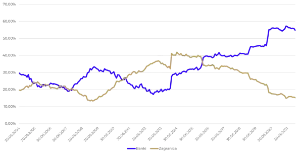 Wykres przedstawiający dwie linie: niebieską (Banki) i beżową (Zagranica) na tle dat od 2004 do 2021 roku.