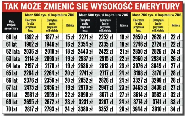 Tabela pokazuje, jak może zmienić się przeliczenie emerytury w zależności od wieku i kapitału w ZUS.