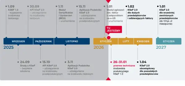 Oś czasu KSeF 2.0: od wygaszenia środowiska testowego, przez uruchomienie modułów, po obowiązkowe wdrożenie dla przedsiębiorców.