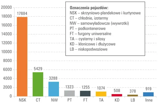 Wykres słupkowy pokazuje liczbę pojazdów GTU według typów: NSK (17884), CT (5429), NW (3288) i inne.