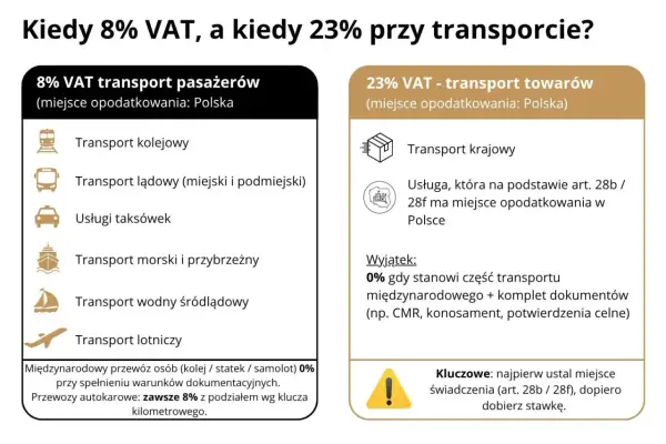 Podział VAT 8% i 23% przy transporcie. Kluczowe jest ustalenie miejsca świadczenia wg art. 28b / 28f.
