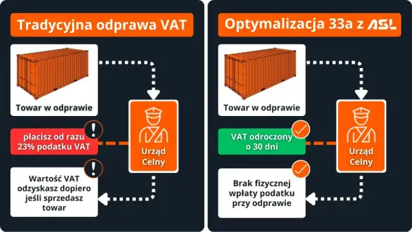 Porównanie tradycyjnej odprawy celnej z optymalizacją 33a. W tradycyjnej odprawie płacisz od razu VAT, a odzyskasz go później. Optymalizacja pozwala odroczyć VAT o 30 dni.