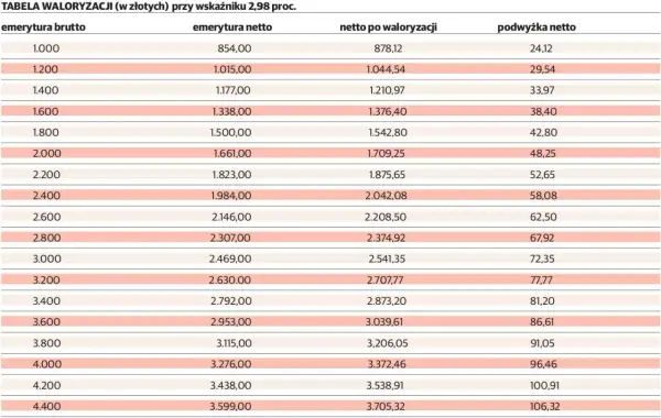 Tabela waloryzacji rent i emerytur 2026: brutto, netto, netto po waloryzacji i podwyżka netto.