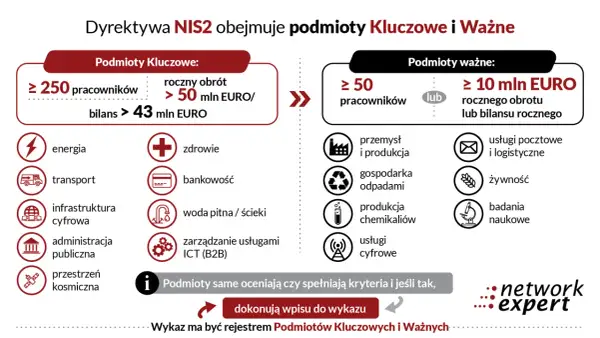 Dyrektywa NIS2 dzieli podmioty na kluczowe (powyżej 250 prac., >50 mln EUR obrotu) i ważne (powyżej 50 prac. lub >10 mln EUR obrotu), obejmując różne sektory.
